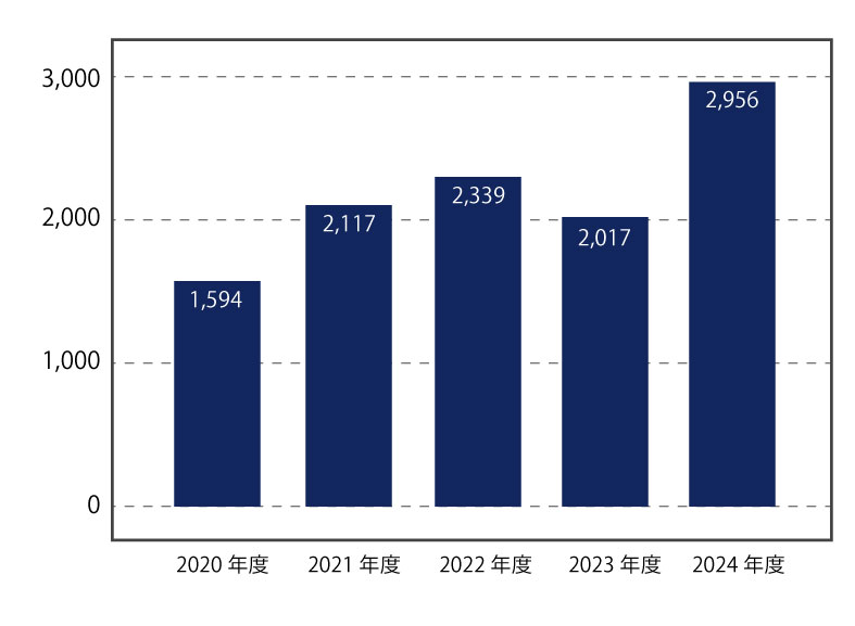 現金及び現金同等物期末残高