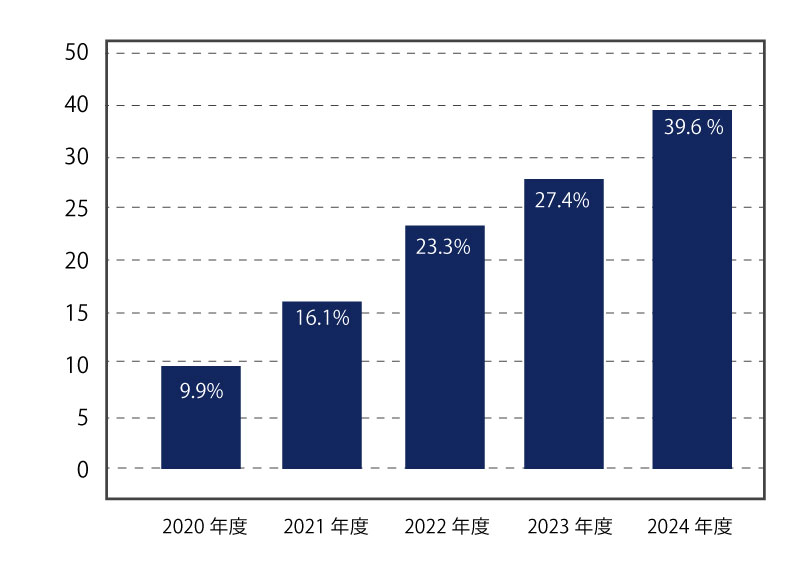 自己資本比率